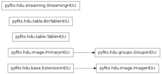 Inheritance diagram of PrimaryHDU, ImageHDU, GroupsHDU, TableHDU, BinTableHDU, StreamingHDU