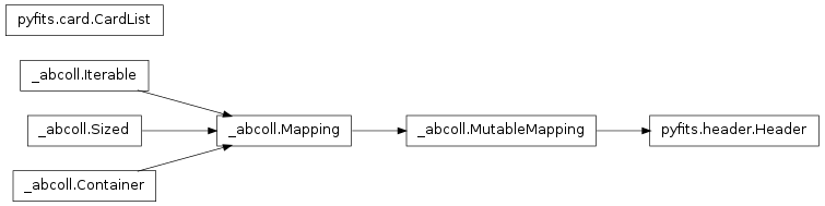 Inheritance diagram of Header, CardList